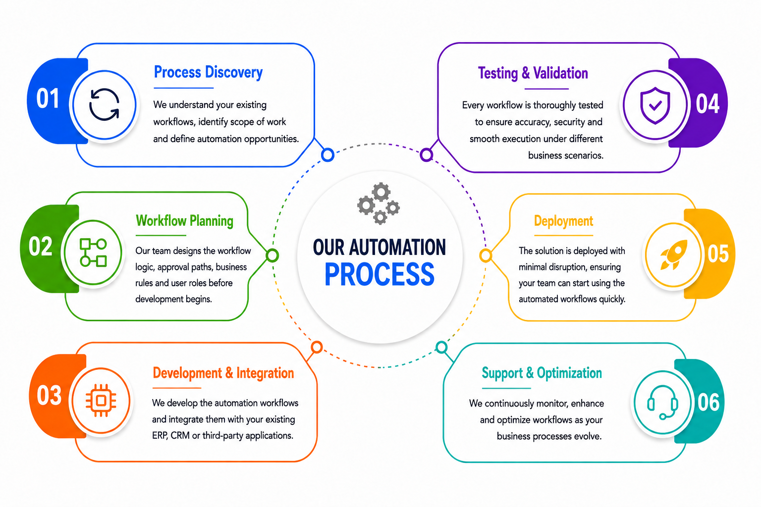 Workflow automation development process